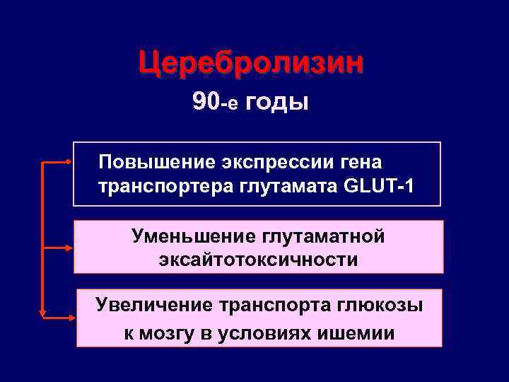 Церебролизин 90 -е годы • Повышение экспрессии гена транспортера глутамата GLUT-1 Уменьшение глутаматной эксайтотоксичности