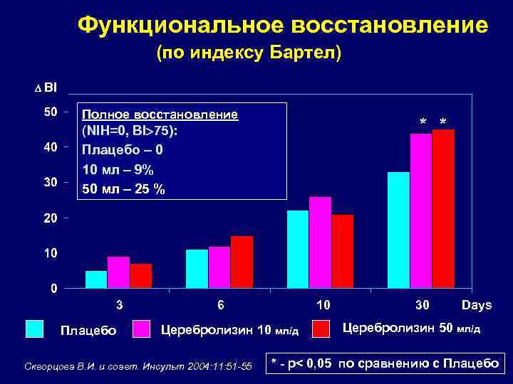 Функциональное восстановление (по индексу Бартел) BI Полное восстановление * * (NIH=0, BI 75): Плацебо