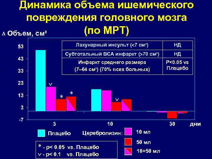 Динамика объема ишемического повреждения головного мозга (по МРТ) Объем, cм³ Лакунарный инсульт ( 7