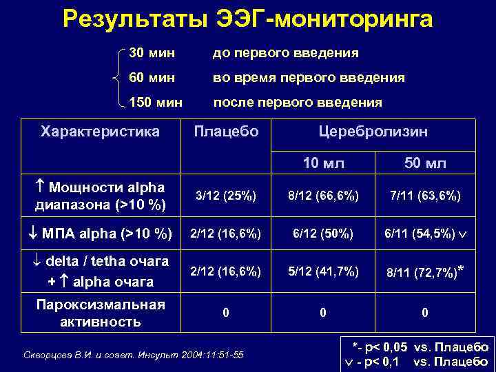 Результаты ЭЭГ-мониторинга 30 мин до первого введения 60 мин во время первого введения 150