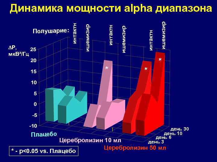 * Плацебо * ишемизир интактн P, мк. В²/Гц ишемизир Полушарие: интактн Динамика мощности alpha