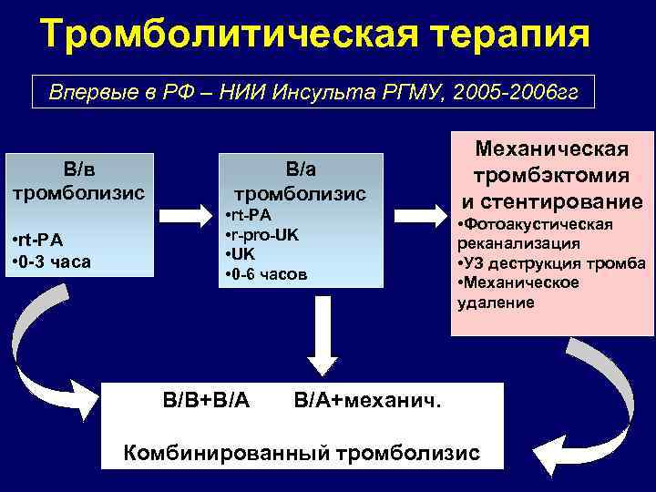 Тромболитическая терапия при инсульте