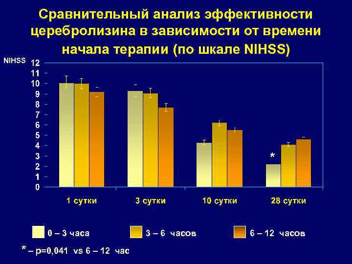 Сравнительный анализ эффективности церебролизина в зависимости от времени начала терапии (по шкале NIHSS) NIHSS