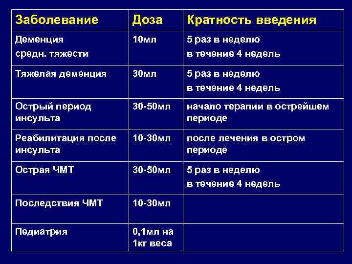 Заболевание Доза Кратность введения Деменция средн. тяжести 10 мл 5 раз в неделю в