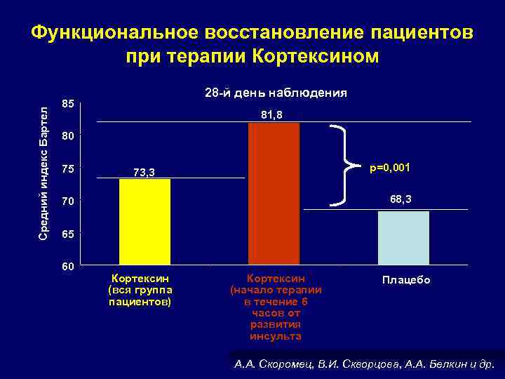 Средний индекс Бартел Функциональное восстановление пациентов при терапии Кортексином 28 -й день наблюдения 85