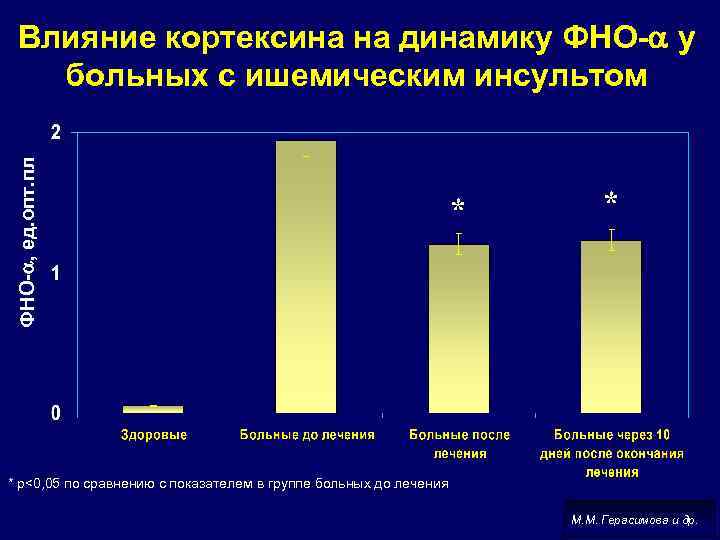 ФНО- , ед. опт. пл Влияние кортексина на динамику ФНО- у больных с ишемическим