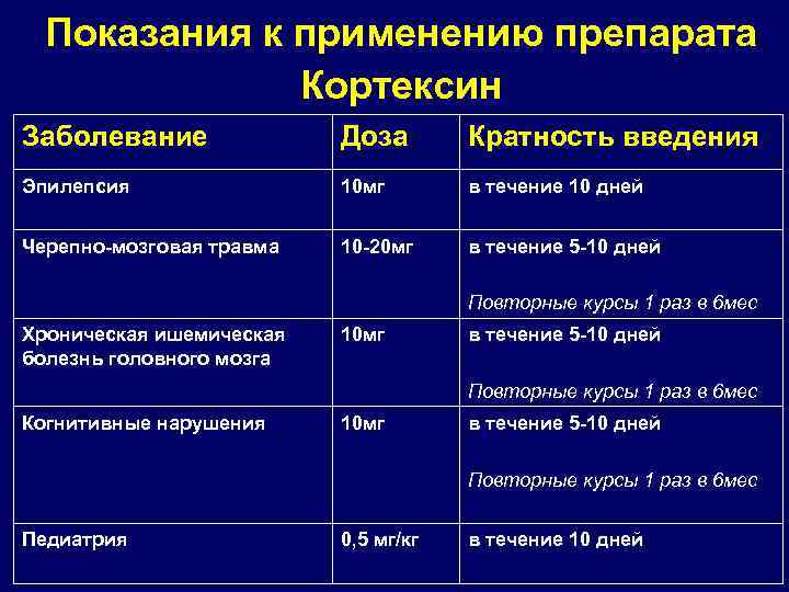 Показания к применению препарата Кортексин Заболевание Доза Кратность введения Эпилепсия 10 мг в течение