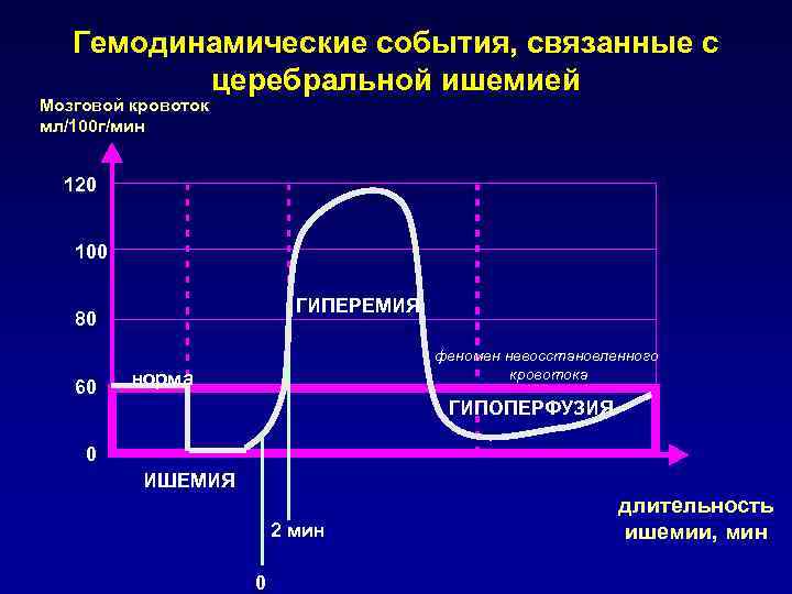 Гемодинамические события, связанные с церебральной ишемией Мозговой кровоток мл/100 г/мин 120 100 ГИПЕРЕМИЯ 80