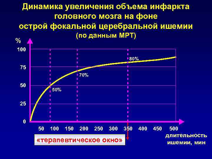 Динамика увеличения объема инфаркта головного мозга на фоне острой фокальной церебральной ишемии (по данным