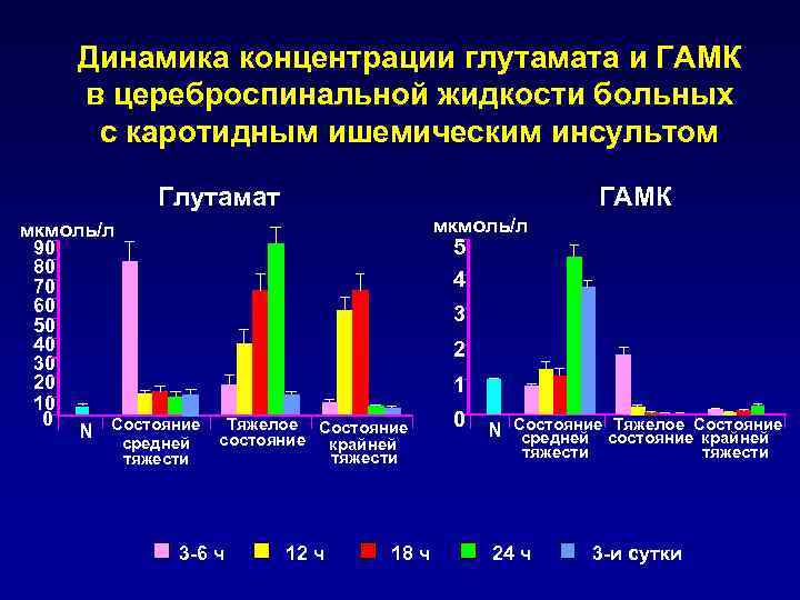 Динамика концентрации глутамата и ГАМК в цереброспинальной жидкости больных с каротидным ишемическим инсультом Глутамат