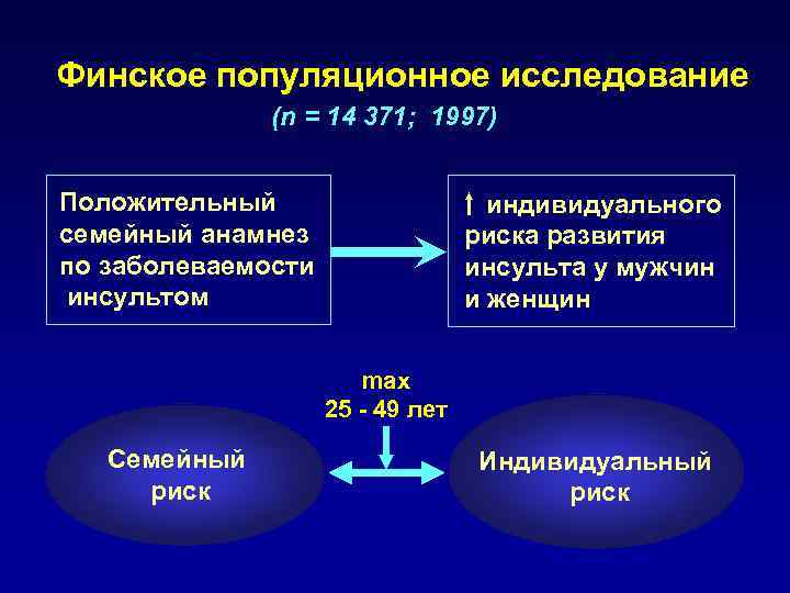 Финское популяционное исследование (n = 14 371; 1997) Положительный семейный анамнез по заболеваемости инсультом