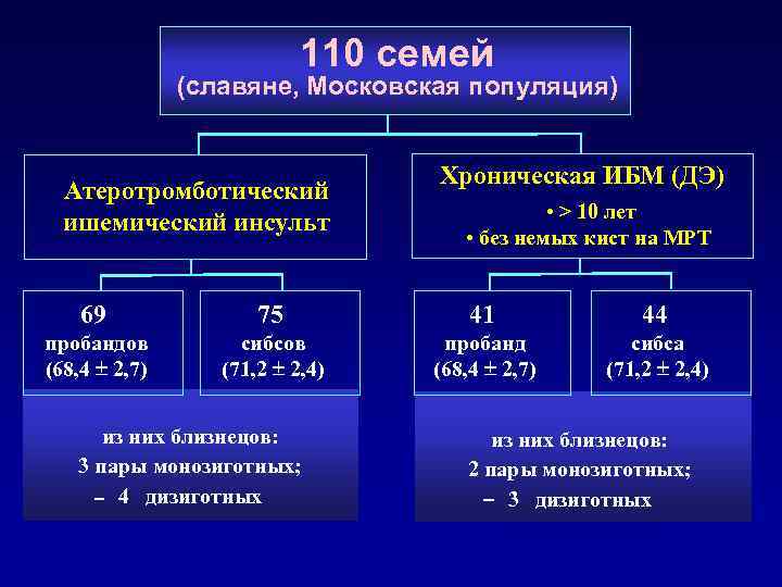 110 семей (славяне, Московская популяция) Атеротромботический ишемический инсульт Хроническая ИБМ (ДЭ) • > 10