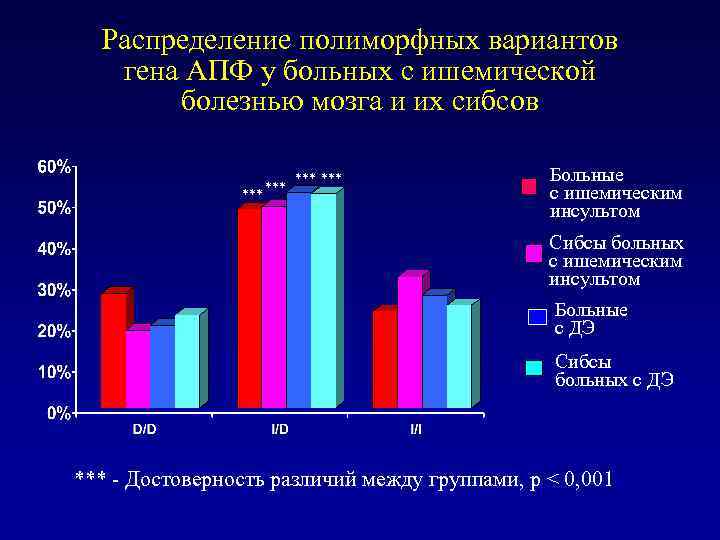 Распределение полиморфных вариантов гена АПФ у больных с ишемической болезнью мозга и их сибсов