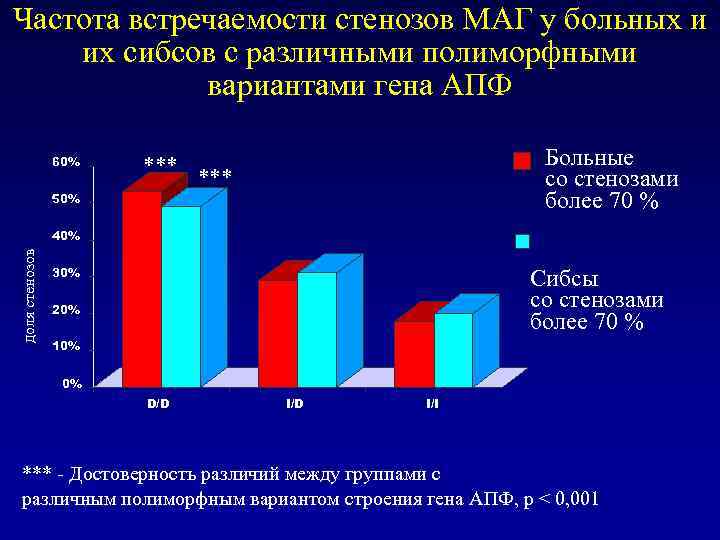 Частота встречаемости стенозов МАГ у больных и их сибсов с различными полиморфными вариантами гена