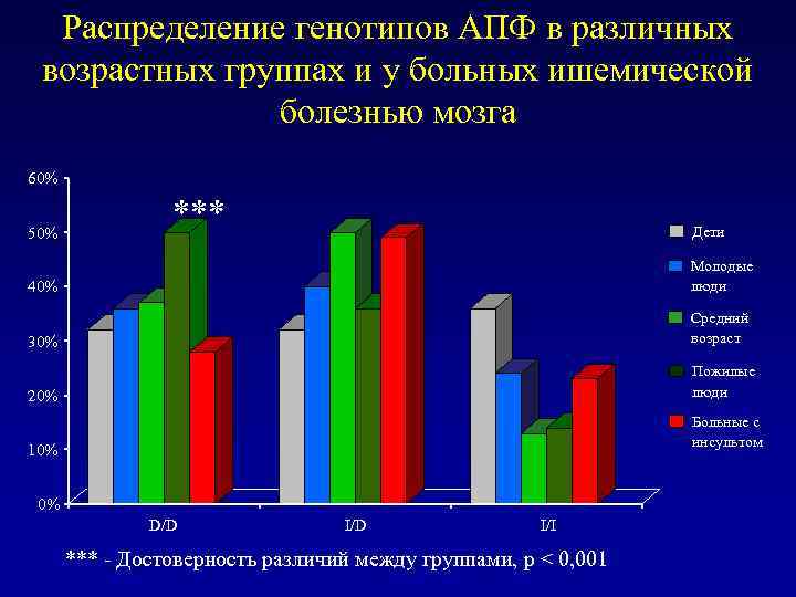 Распределение генотипов АПФ в различных возрастных группах и у больных ишемической болезнью мозга 60%