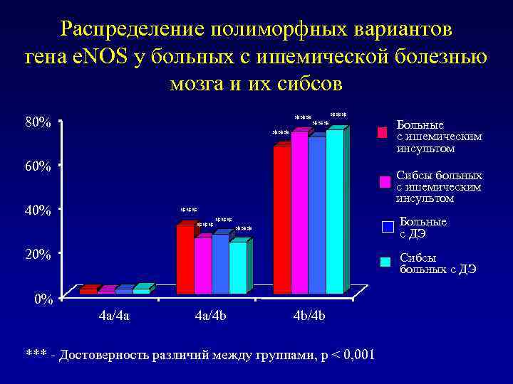 Распределение полиморфных вариантов гена e. NOS у больных с ишемической болезнью мозга и их