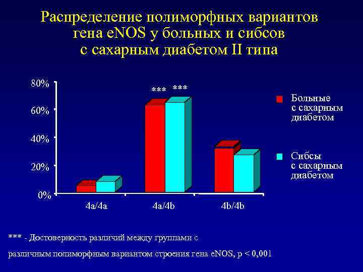 Распределение полиморфных вариантов гена e. NOS у больных и сибсов с сахарным диабетом II