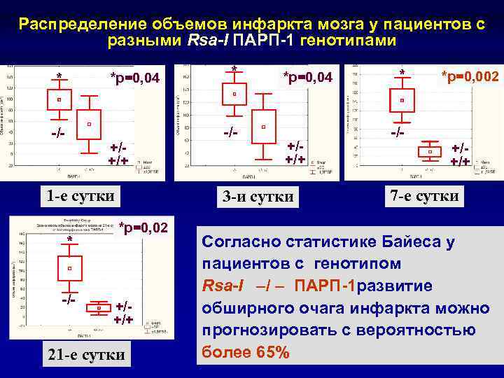 Распределение объемов инфаркта мозга у пациентов с разными Rsa-I ПАРП-1 генотипами * *p=0, 04