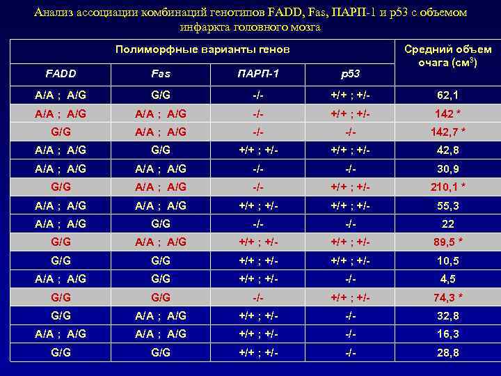 Анализ ассоциации комбинаций генотипов FADD, Fas, ПАРП-1 и р53 с объемом инфаркта головного мозга