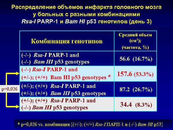 Распределение объемов инфаркта головного мозга у больных с разными комбинациями Rsa-I PARP-1 и Bam