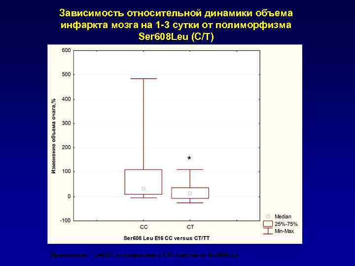 Зависимость относительной динамики объема инфаркта мозга на 1 -3 сутки от полиморфизма Ser 608