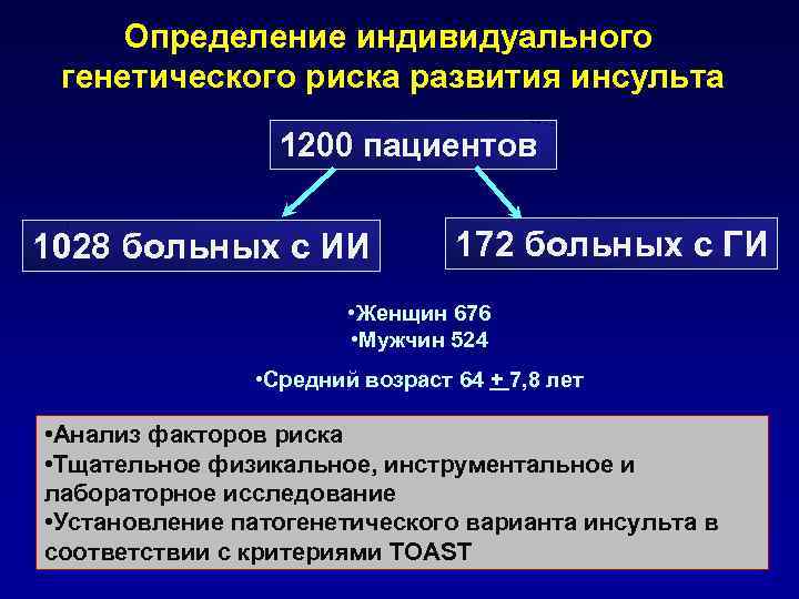 Определение индивидуального генетического риска развития инсульта 1200 пациентов 1028 больных с ИИ 172 больных