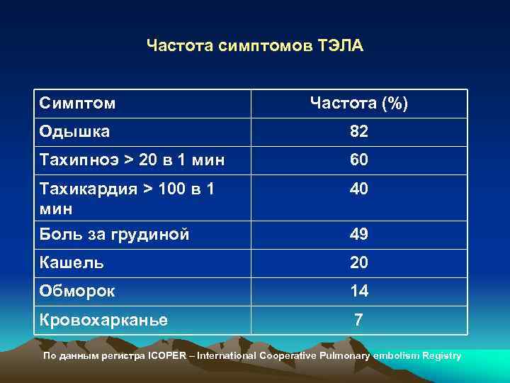 Частота симптомов ТЭЛА Симптом Частота (%) Одышка 82 Тахипноэ > 20 в 1 мин