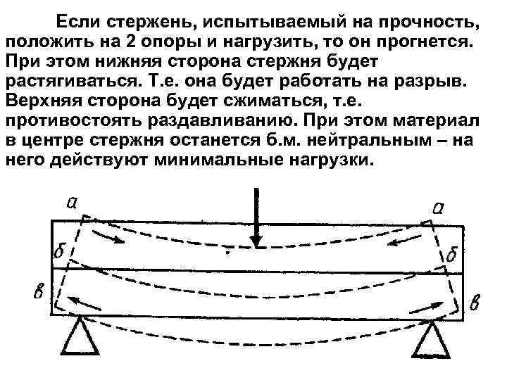 Если стержень, испытываемый на прочность, положить на 2 опоры и нагрузить, то он прогнется.