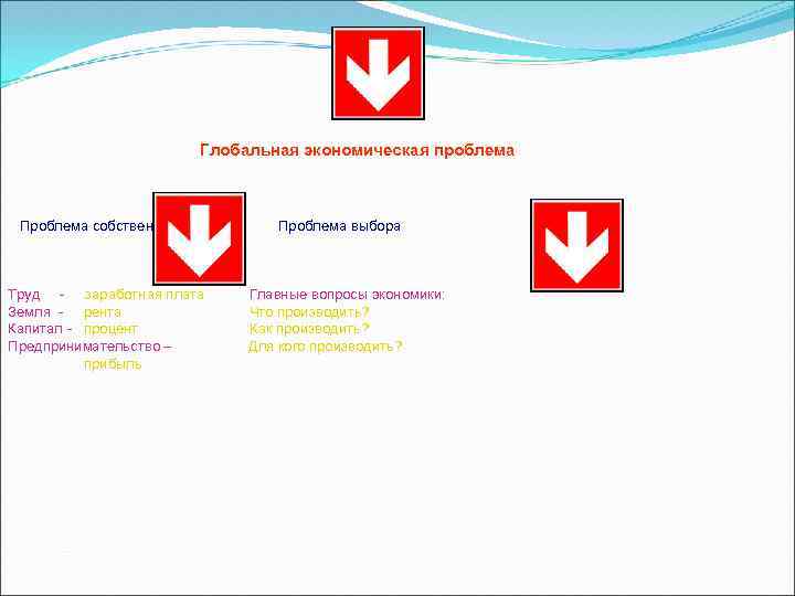 Глобальная экономическая проблема Проблема собственности Труд - заработная плата Земля - рента Капитал -
