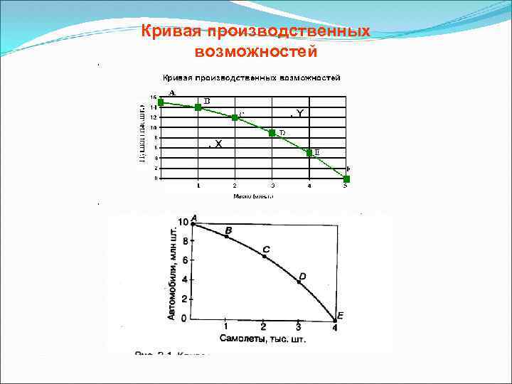 Кривая производственных возможностей 