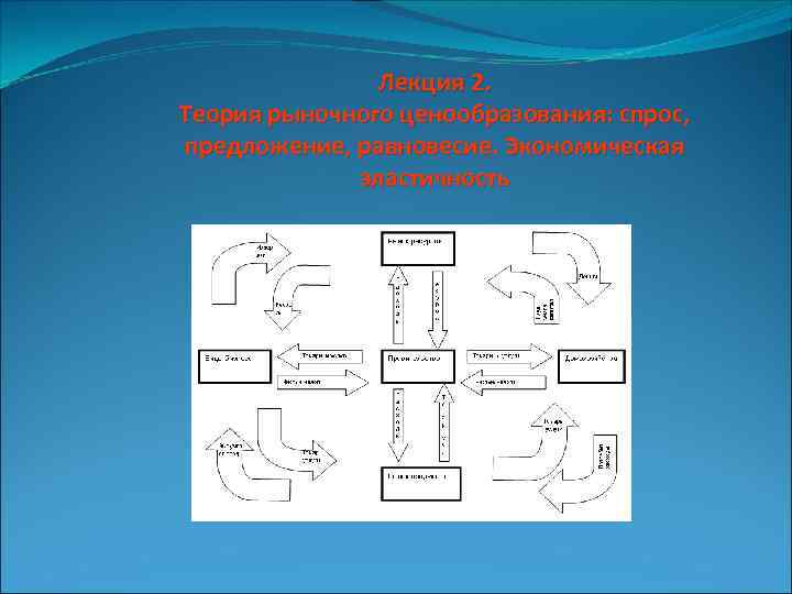 Лекция 2. Теория рыночного ценообразования: спрос, предложение, равновесие. Экономическая эластичность 