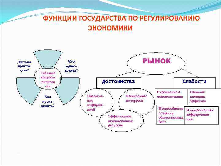 ФУНКЦИИ ГОСУДАРСТВА ПО РЕГУЛИРОВАНИЮ ЭКОНОМИКИ Для кого производить? Главные вопросы экономи -ки Как производить?