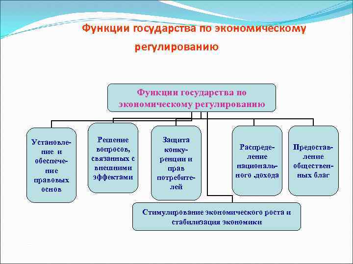 Функции государства по экономическому регулированию Установление и обеспечение правовых основ Решение вопросов, связанных с