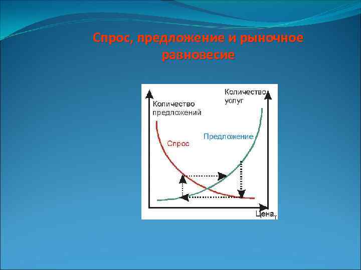 Спрос, предложение и рыночное равновесие 