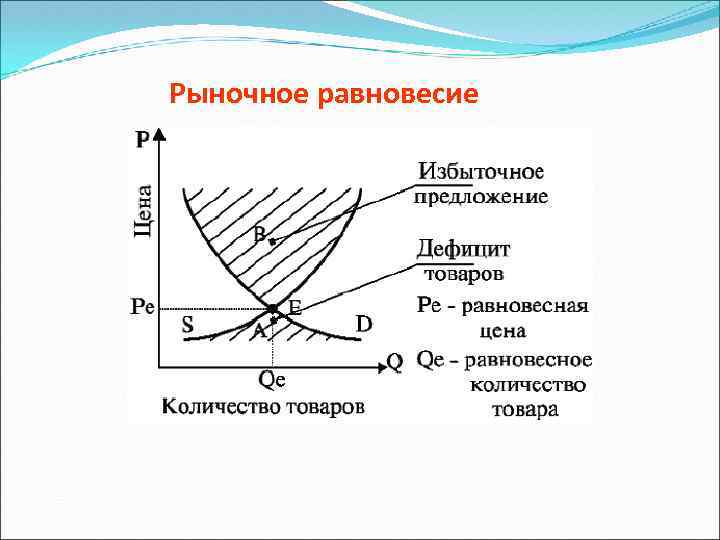 Рыночное равновесие предложения это