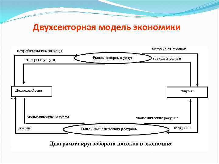 Двухсекторная модель экономики 