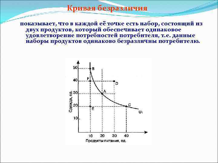 Кривая безразличия показывает, что в каждой её точке есть набор, состоящий из двух продуктов,