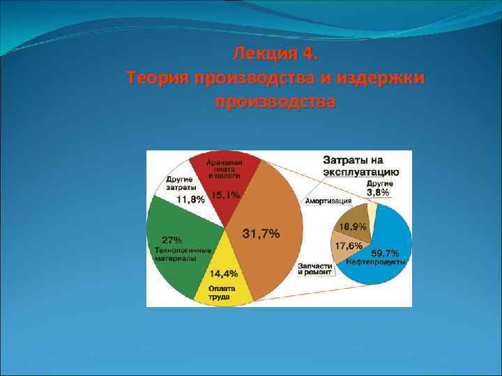 Лекция 4. Теория производства и издержки производства 