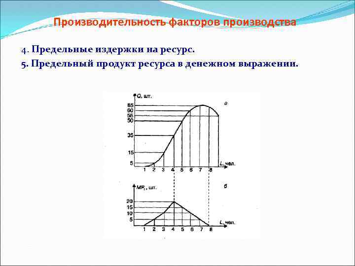 Предельное производство