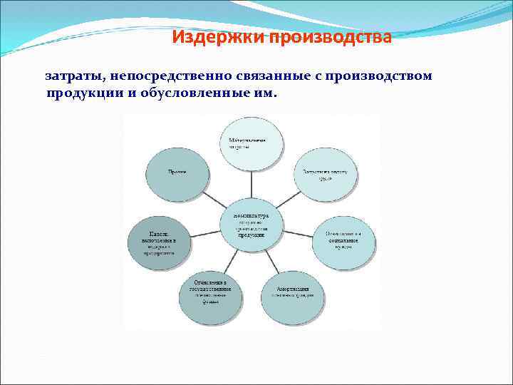 Издержки производства затраты, непосредственно связанные с производством продукции и обусловленные им. 