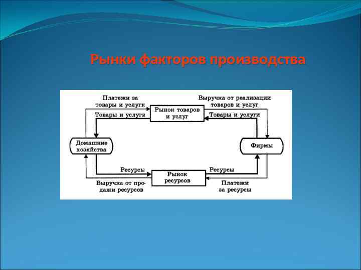 Рынки факторов производства 