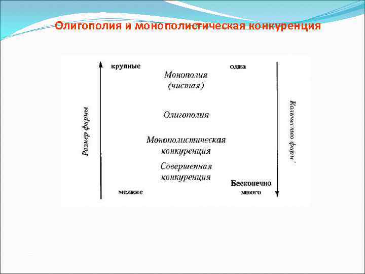 Олигополия и монополистическая конкуренция 