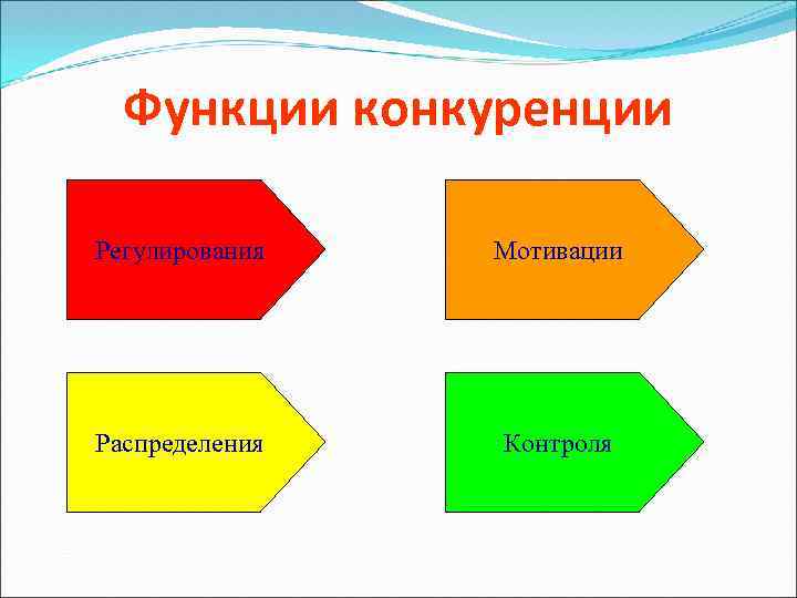 Функции конкуренции. Функция регулирования конкуренции. Контролирующая функция конкуренции. Мотивационная функция конкуренции. Функции конкуренции: регулирования мотивации распределения контроля.