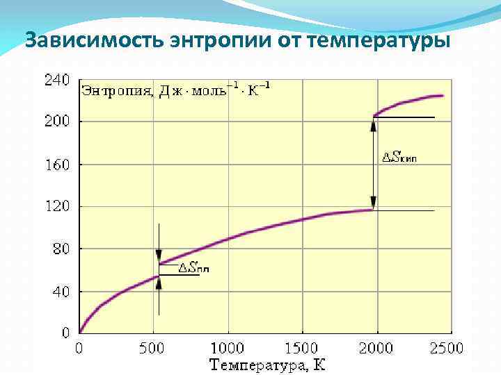 Зависимость энтропии от температуры 