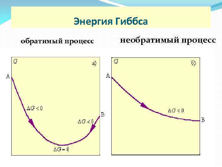 Энергия Гиббса обратимый процесс необратимый процесс 