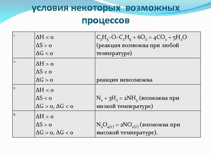 условия некоторых возможных процессов 1. ΔH < 0 ΔS > 0 ΔG < 0