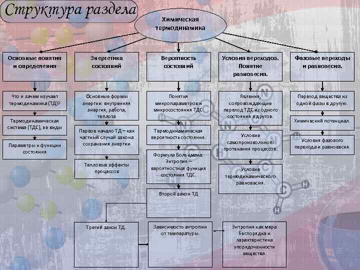 Термодинамика схема. Структура термодинамики. Виды систем термодинамики в химии. Основные понятия и определения химической термодинамики.