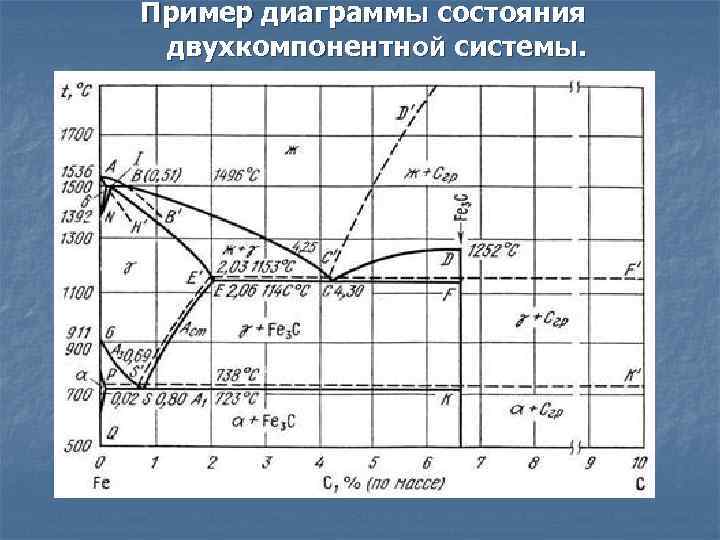 Анализ диаграммы состояния двухкомпонентных сплавов