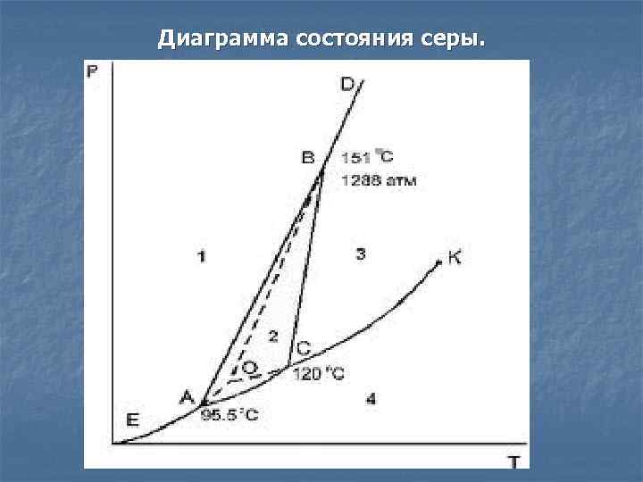 Фазовая диаграмма серы