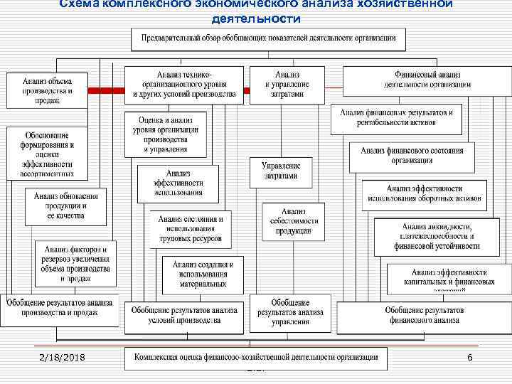 Схема комплексного экономического анализа хозяйственной деятельности 2/18/2018 АХД_Вводная лекция © Вдовенко З. В. 6